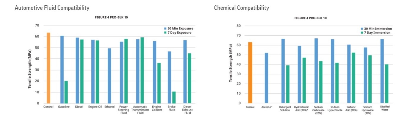 Picture for category Chemical and automotive fluid compatibility